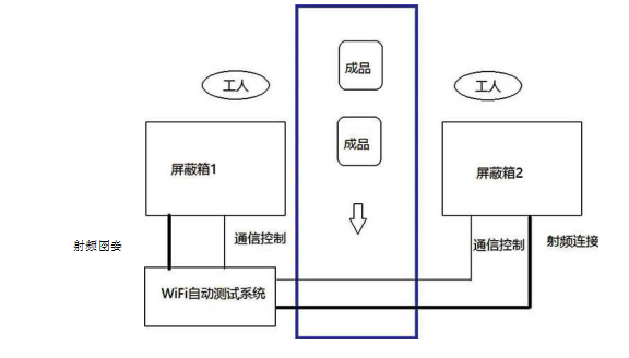 无线WIFI测试系统流程图